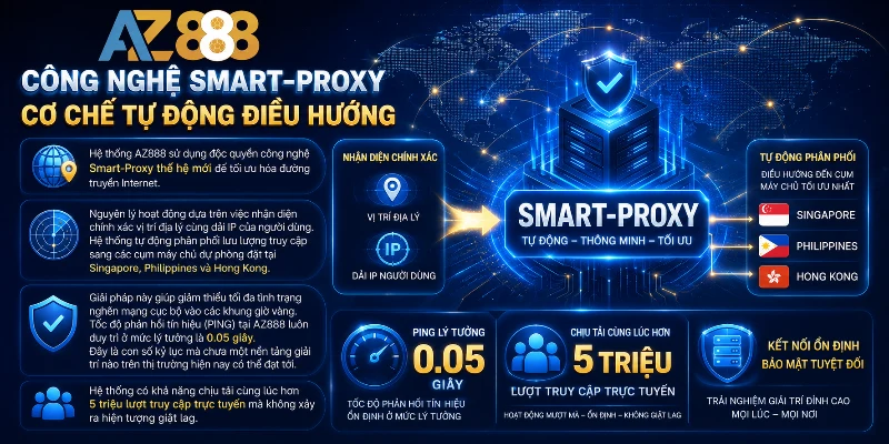 AZ888 ứng dụng Smart-Proxy để tối ưu đường truyền và hiệu suất